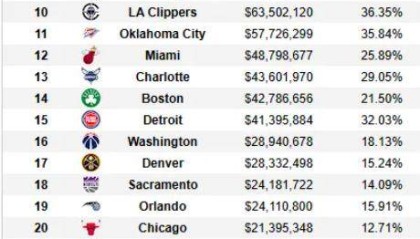 欧亿体育投注-各球队伤病薪资排名 76人鹈鹕前二 勇士倒数第一